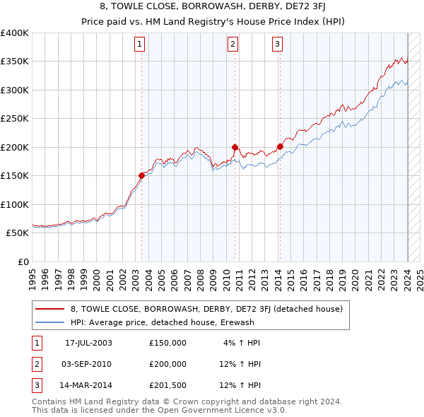 8, TOWLE CLOSE, BORROWASH, DERBY, DE72 3FJ: Price paid vs HM Land Registry's House Price Index