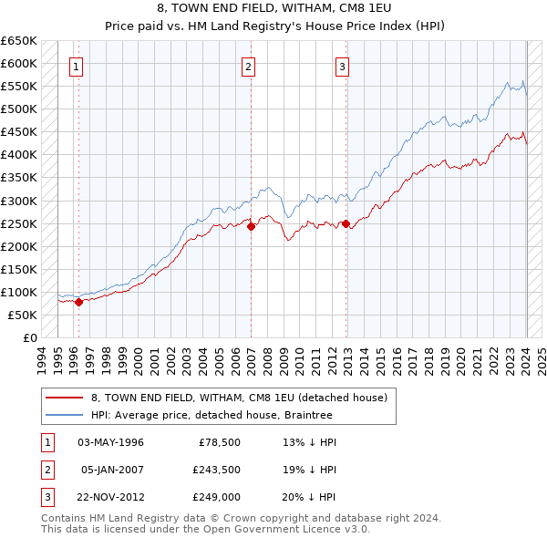 8, TOWN END FIELD, WITHAM, CM8 1EU: Price paid vs HM Land Registry's House Price Index