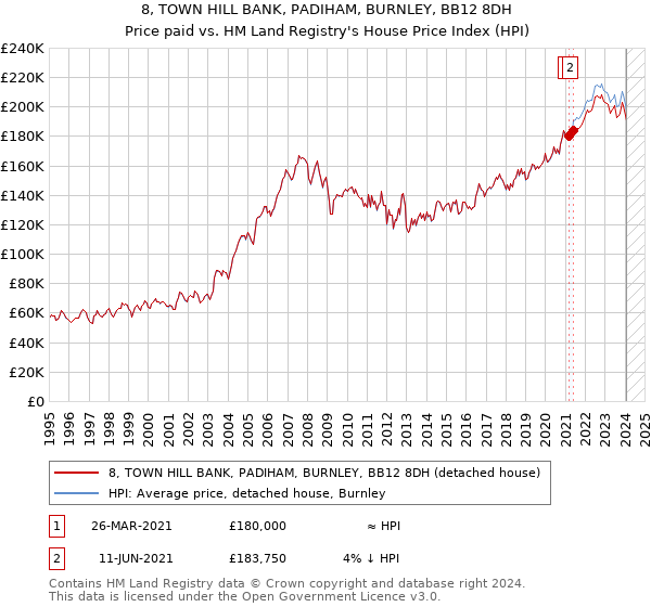 8, TOWN HILL BANK, PADIHAM, BURNLEY, BB12 8DH: Price paid vs HM Land Registry's House Price Index