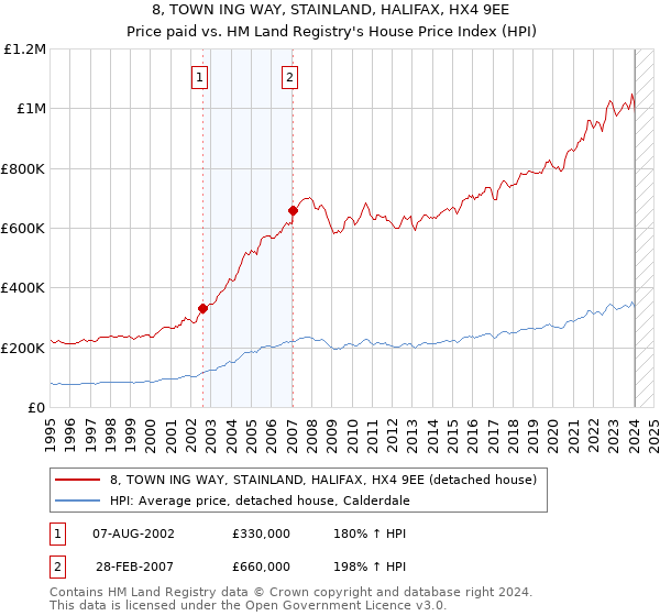 8, TOWN ING WAY, STAINLAND, HALIFAX, HX4 9EE: Price paid vs HM Land Registry's House Price Index