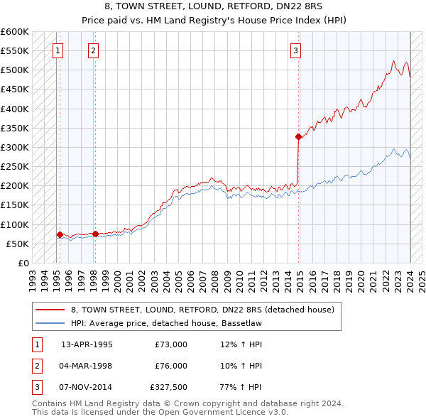 8, TOWN STREET, LOUND, RETFORD, DN22 8RS: Price paid vs HM Land Registry's House Price Index