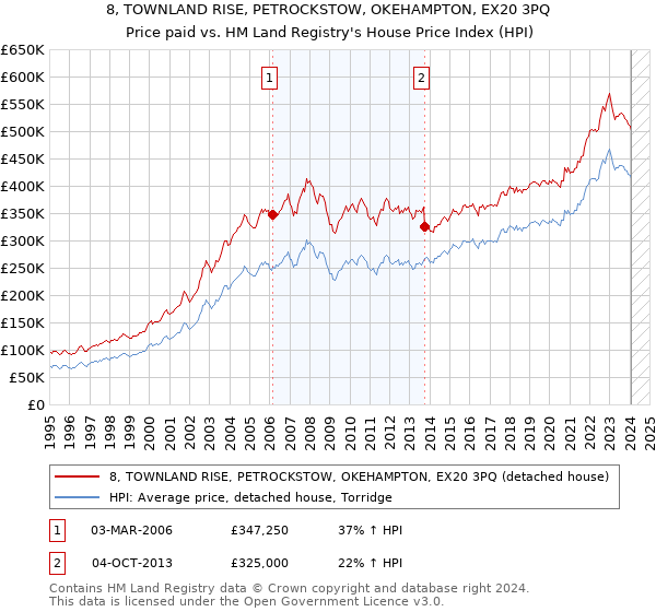 8, TOWNLAND RISE, PETROCKSTOW, OKEHAMPTON, EX20 3PQ: Price paid vs HM Land Registry's House Price Index