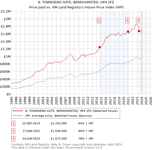 8, TOWNSEND GATE, BERKHAMSTED, HP4 2FZ: Price paid vs HM Land Registry's House Price Index