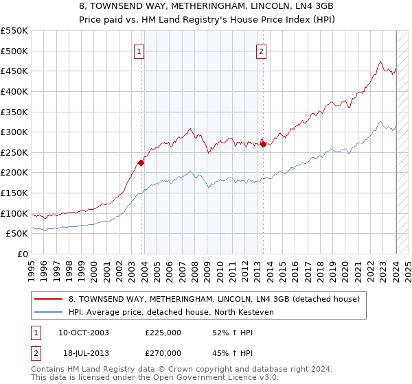 8, TOWNSEND WAY, METHERINGHAM, LINCOLN, LN4 3GB: Price paid vs HM Land Registry's House Price Index