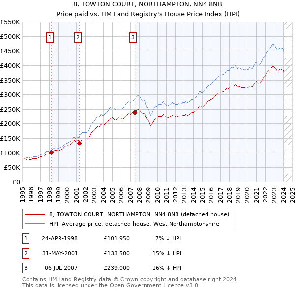 8, TOWTON COURT, NORTHAMPTON, NN4 8NB: Price paid vs HM Land Registry's House Price Index