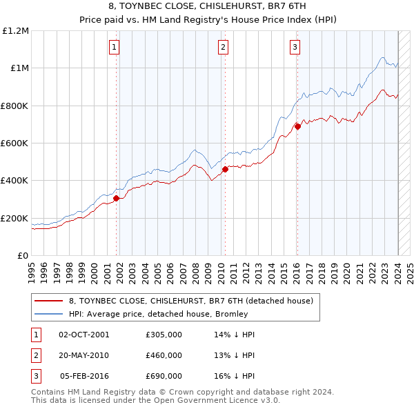 8, TOYNBEC CLOSE, CHISLEHURST, BR7 6TH: Price paid vs HM Land Registry's House Price Index