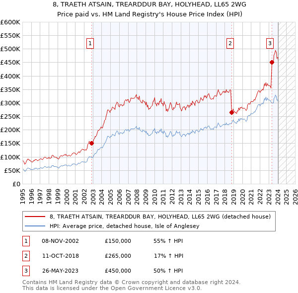 8, TRAETH ATSAIN, TREARDDUR BAY, HOLYHEAD, LL65 2WG: Price paid vs HM Land Registry's House Price Index