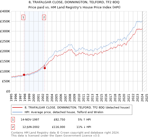 8, TRAFALGAR CLOSE, DONNINGTON, TELFORD, TF2 8DQ: Price paid vs HM Land Registry's House Price Index