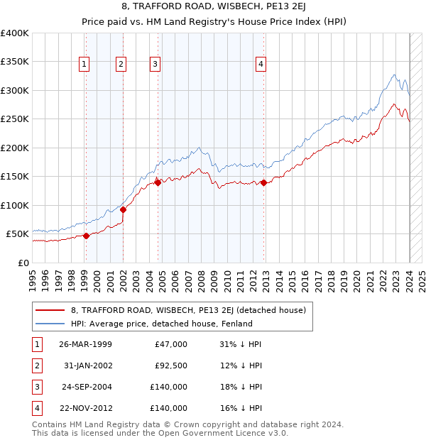 8, TRAFFORD ROAD, WISBECH, PE13 2EJ: Price paid vs HM Land Registry's House Price Index