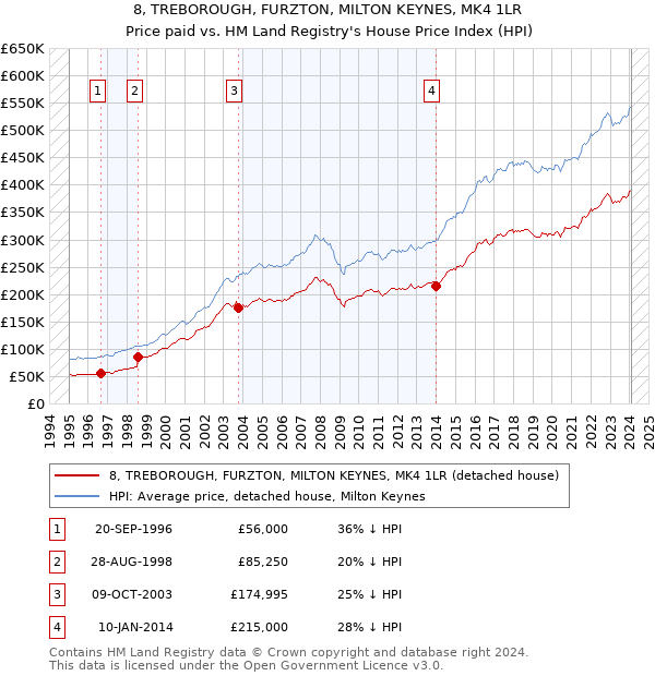 8, TREBOROUGH, FURZTON, MILTON KEYNES, MK4 1LR: Price paid vs HM Land Registry's House Price Index