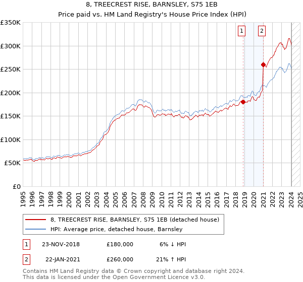 8, TREECREST RISE, BARNSLEY, S75 1EB: Price paid vs HM Land Registry's House Price Index