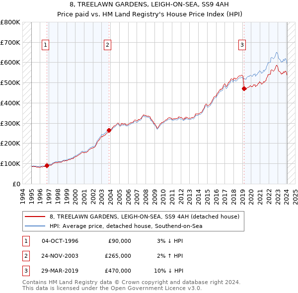 8, TREELAWN GARDENS, LEIGH-ON-SEA, SS9 4AH: Price paid vs HM Land Registry's House Price Index