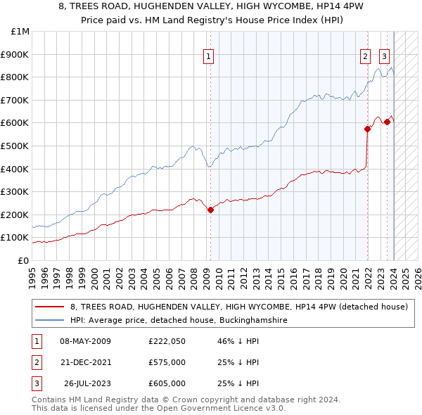 8, TREES ROAD, HUGHENDEN VALLEY, HIGH WYCOMBE, HP14 4PW: Price paid vs HM Land Registry's House Price Index