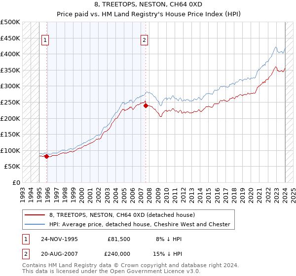 8, TREETOPS, NESTON, CH64 0XD: Price paid vs HM Land Registry's House Price Index