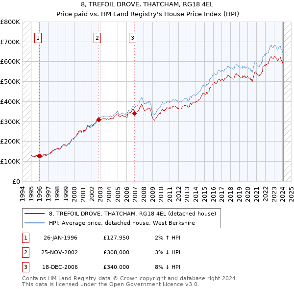 8, TREFOIL DROVE, THATCHAM, RG18 4EL: Price paid vs HM Land Registry's House Price Index