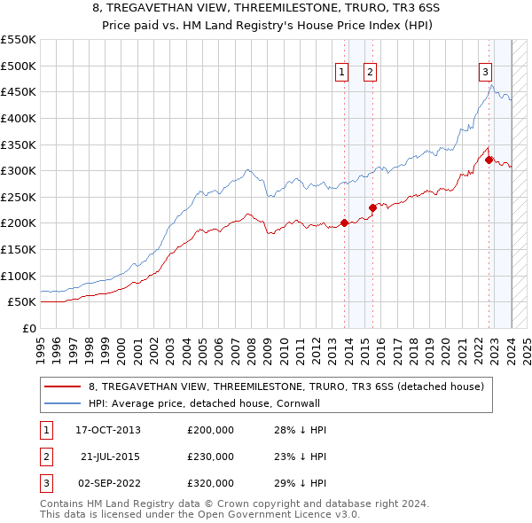 8, TREGAVETHAN VIEW, THREEMILESTONE, TRURO, TR3 6SS: Price paid vs HM Land Registry's House Price Index