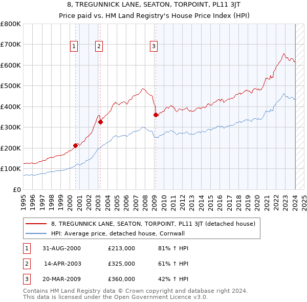 8, TREGUNNICK LANE, SEATON, TORPOINT, PL11 3JT: Price paid vs HM Land Registry's House Price Index