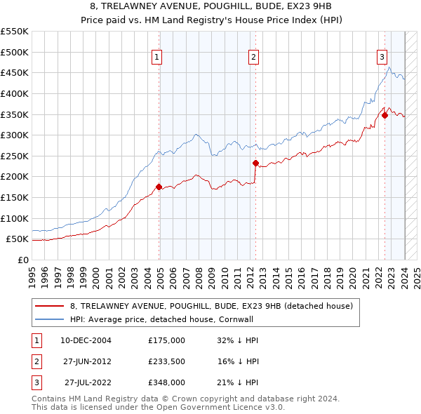 8, TRELAWNEY AVENUE, POUGHILL, BUDE, EX23 9HB: Price paid vs HM Land Registry's House Price Index