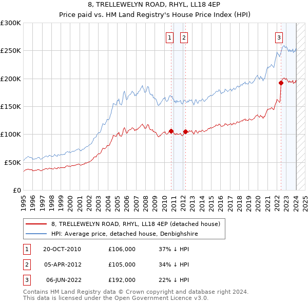 8, TRELLEWELYN ROAD, RHYL, LL18 4EP: Price paid vs HM Land Registry's House Price Index