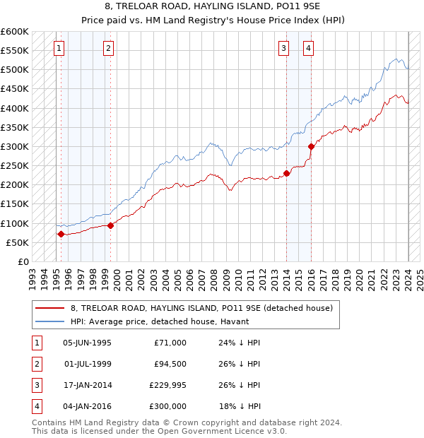 8, TRELOAR ROAD, HAYLING ISLAND, PO11 9SE: Price paid vs HM Land Registry's House Price Index
