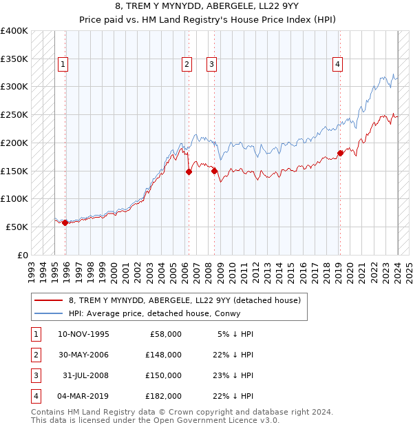8, TREM Y MYNYDD, ABERGELE, LL22 9YY: Price paid vs HM Land Registry's House Price Index