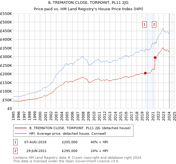 8, TREMATON CLOSE, TORPOINT, PL11 2JG: Price paid vs HM Land Registry's House Price Index