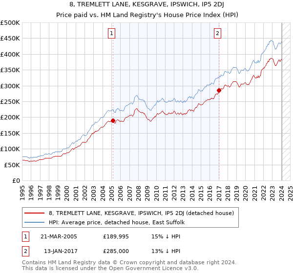 8, TREMLETT LANE, KESGRAVE, IPSWICH, IP5 2DJ: Price paid vs HM Land Registry's House Price Index