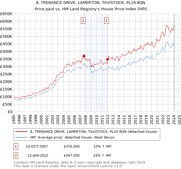 8, TRENANCE DRIVE, LAMERTON, TAVISTOCK, PL19 8QN: Price paid vs HM Land Registry's House Price Index