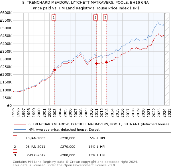 8, TRENCHARD MEADOW, LYTCHETT MATRAVERS, POOLE, BH16 6NA: Price paid vs HM Land Registry's House Price Index