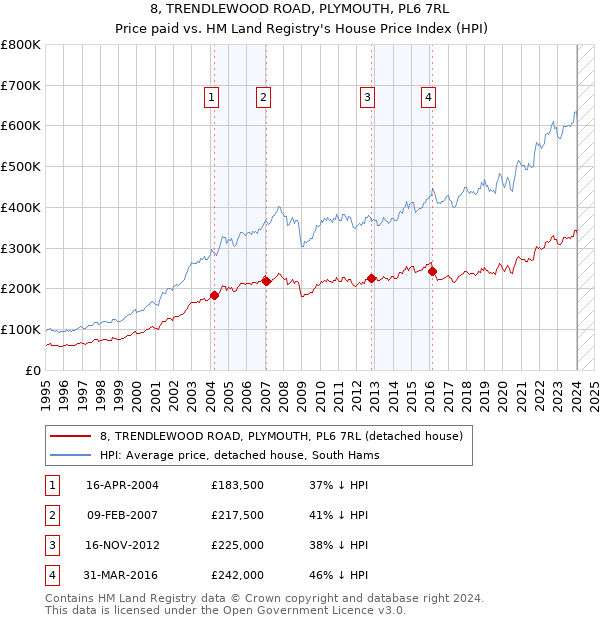 8, TRENDLEWOOD ROAD, PLYMOUTH, PL6 7RL: Price paid vs HM Land Registry's House Price Index