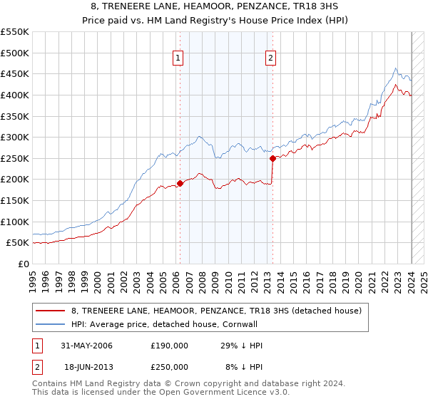 8, TRENEERE LANE, HEAMOOR, PENZANCE, TR18 3HS: Price paid vs HM Land Registry's House Price Index