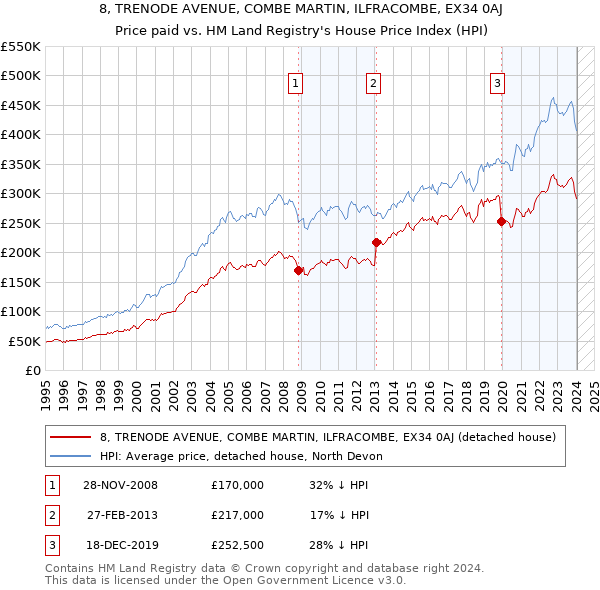 8, TRENODE AVENUE, COMBE MARTIN, ILFRACOMBE, EX34 0AJ: Price paid vs HM Land Registry's House Price Index