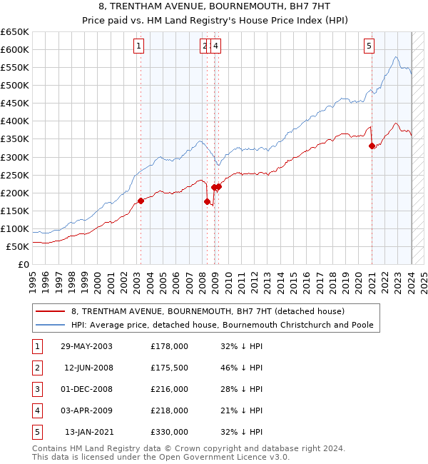 8, TRENTHAM AVENUE, BOURNEMOUTH, BH7 7HT: Price paid vs HM Land Registry's House Price Index