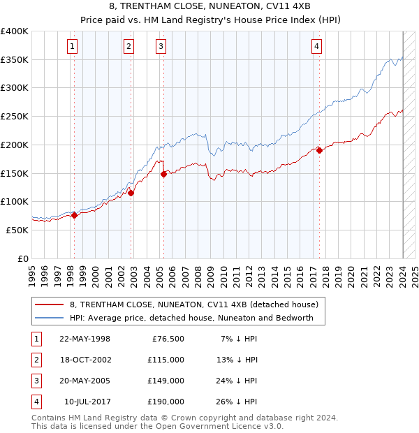 8, TRENTHAM CLOSE, NUNEATON, CV11 4XB: Price paid vs HM Land Registry's House Price Index