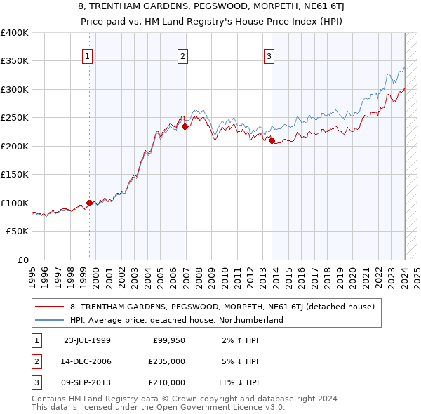 8, TRENTHAM GARDENS, PEGSWOOD, MORPETH, NE61 6TJ: Price paid vs HM Land Registry's House Price Index