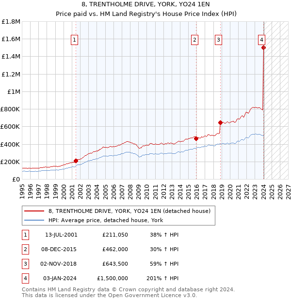 8, TRENTHOLME DRIVE, YORK, YO24 1EN: Price paid vs HM Land Registry's House Price Index