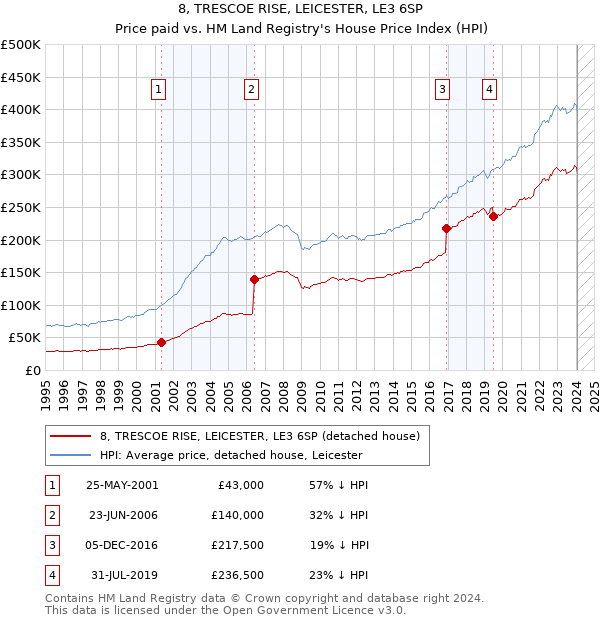 8, TRESCOE RISE, LEICESTER, LE3 6SP: Price paid vs HM Land Registry's House Price Index