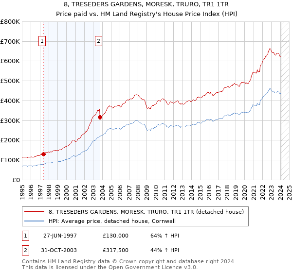 8, TRESEDERS GARDENS, MORESK, TRURO, TR1 1TR: Price paid vs HM Land Registry's House Price Index