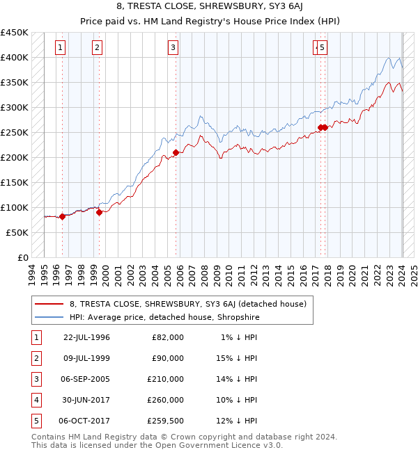 8, TRESTA CLOSE, SHREWSBURY, SY3 6AJ: Price paid vs HM Land Registry's House Price Index