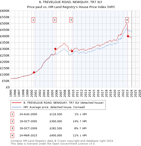 8, TREVELGUE ROAD, NEWQUAY, TR7 3LY: Price paid vs HM Land Registry's House Price Index