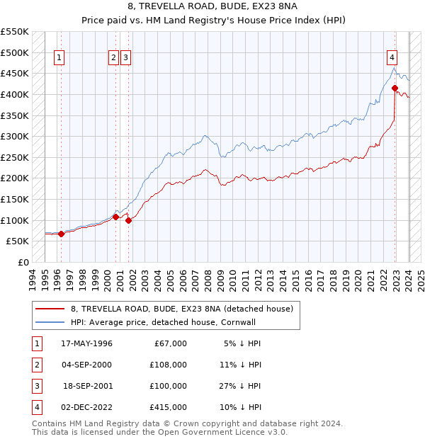8, TREVELLA ROAD, BUDE, EX23 8NA: Price paid vs HM Land Registry's House Price Index