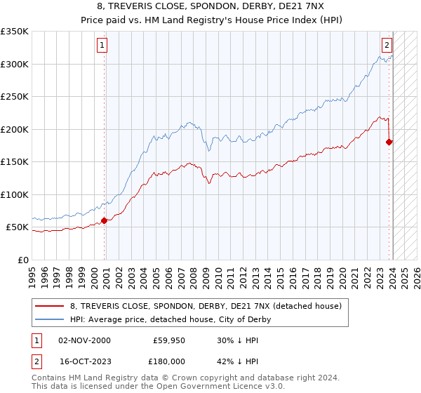 8, TREVERIS CLOSE, SPONDON, DERBY, DE21 7NX: Price paid vs HM Land Registry's House Price Index