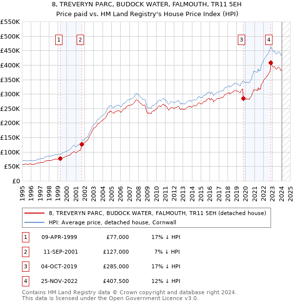 8, TREVERYN PARC, BUDOCK WATER, FALMOUTH, TR11 5EH: Price paid vs HM Land Registry's House Price Index