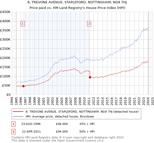 8, TREVONE AVENUE, STAPLEFORD, NOTTINGHAM, NG9 7HJ: Price paid vs HM Land Registry's House Price Index