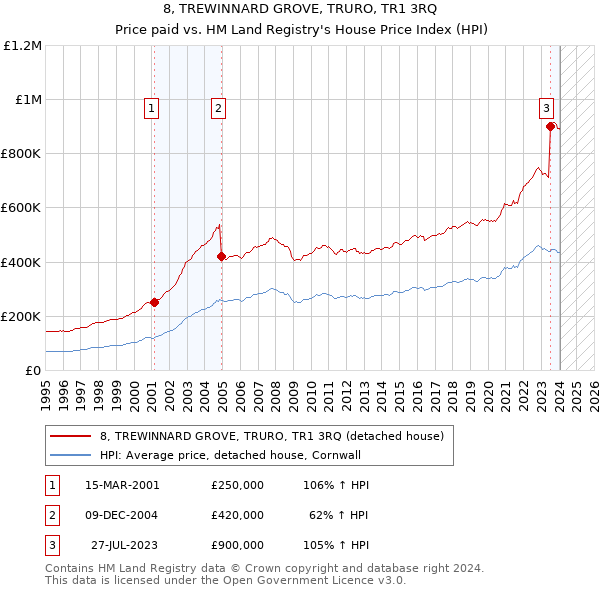 8, TREWINNARD GROVE, TRURO, TR1 3RQ: Price paid vs HM Land Registry's House Price Index