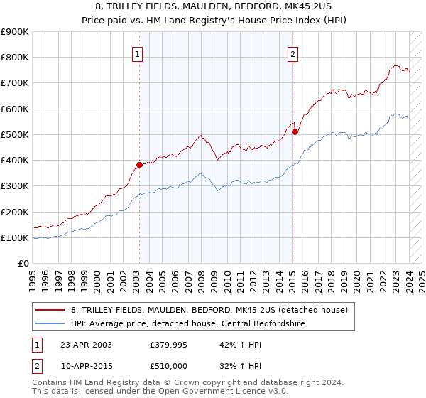 8, TRILLEY FIELDS, MAULDEN, BEDFORD, MK45 2US: Price paid vs HM Land Registry's House Price Index