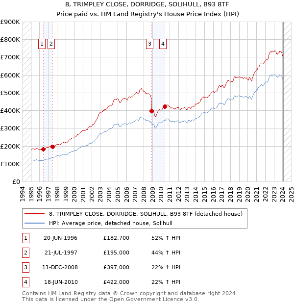 8, TRIMPLEY CLOSE, DORRIDGE, SOLIHULL, B93 8TF: Price paid vs HM Land Registry's House Price Index
