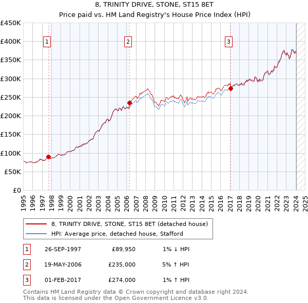 8, TRINITY DRIVE, STONE, ST15 8ET: Price paid vs HM Land Registry's House Price Index