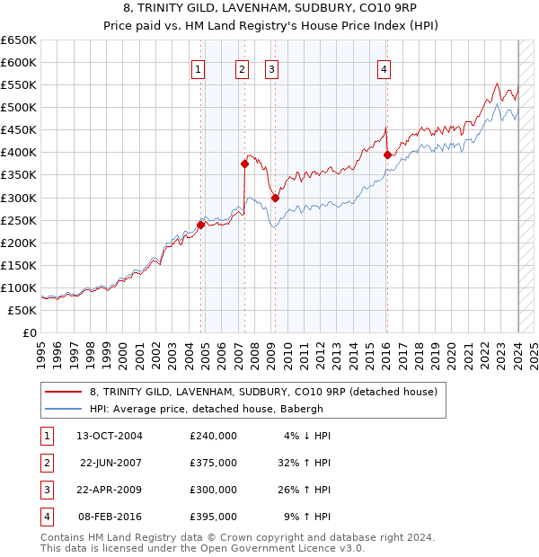 8, TRINITY GILD, LAVENHAM, SUDBURY, CO10 9RP: Price paid vs HM Land Registry's House Price Index