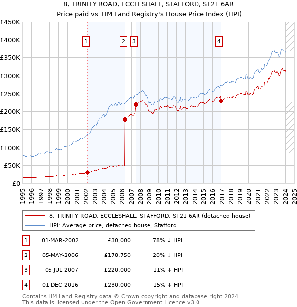 8, TRINITY ROAD, ECCLESHALL, STAFFORD, ST21 6AR: Price paid vs HM Land Registry's House Price Index